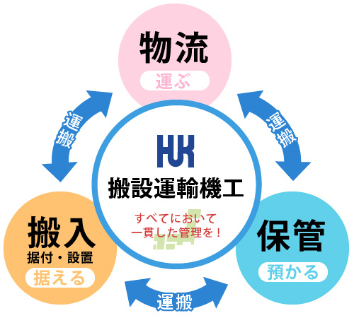 物流産業の総合コンサルタント 説明図